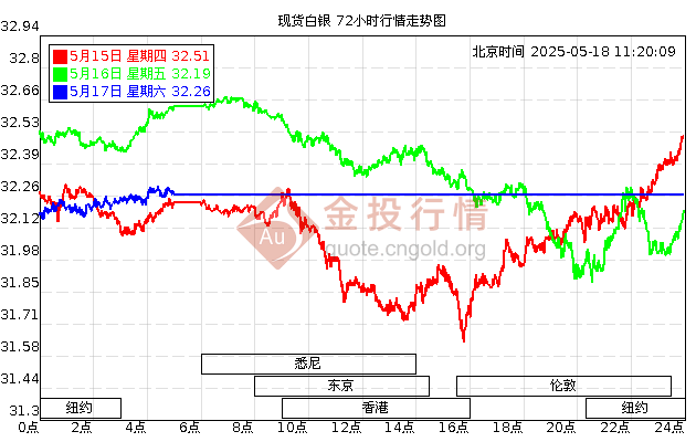 黄金价格走势图