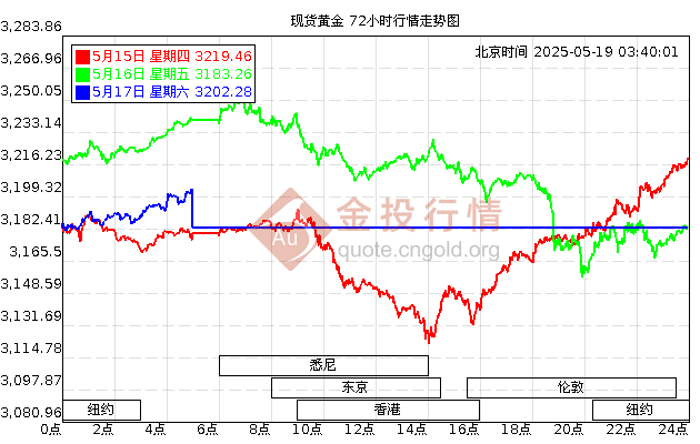 黄金价格走势图